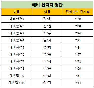 %EB%A9%B4%EC%A0%91+%EC%98%88%EB%B9%84+%ED%95%A9%EA%B2%A9%EC%9E%90+%EB%AA%85%EB%8B%A8.jpg