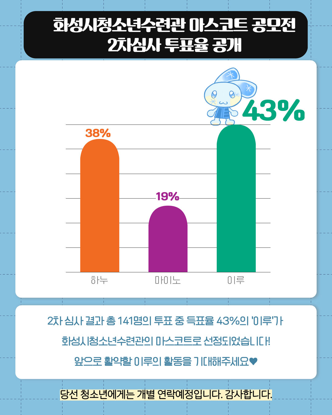 %5BSNS%5D%EB%A7%88%EC%8A%A4%EC%BD%94%ED%8A%B8+%EA%B3%B5%EB%AA%A8%EC%A0%84+%EC%B5%9C%EC%A2%85%EA%B2%B0%EA%B3%BC+%EB%B0%9C%ED%91%9C+3.jpg