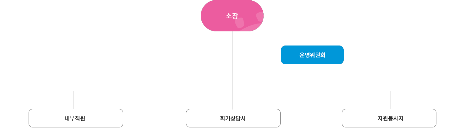 조직도 이미지 (아래참조)